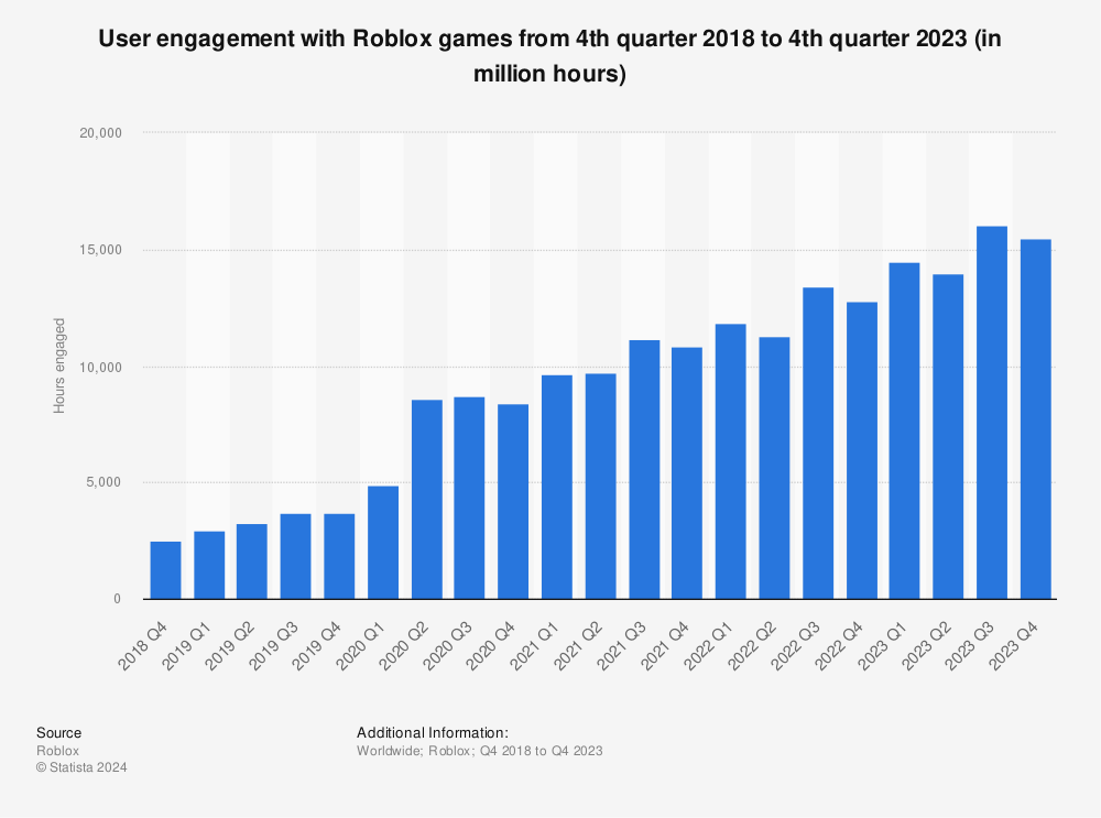 Statistic: User engagement with Roblox games from 4th quarter 2018 to 1st quarter 2023 (in million hours) | Statista