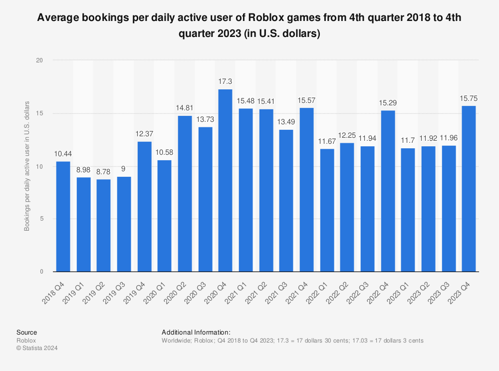 Statistic: Average bookings per daily active user of Roblox games from 4th quarter 2018 to 1st quarter 2023 (in U.S. dollars) | Statista