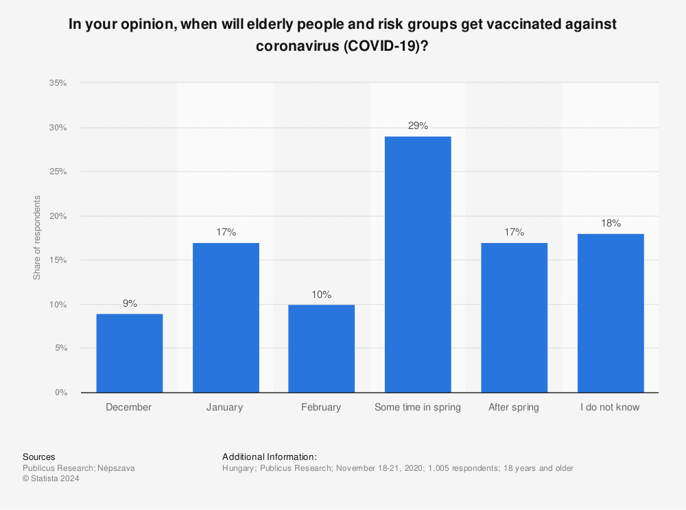 Statistic: In your opinion, when will elderly people and risk groups get vaccinated against coronavirus (COVID-19)? | Statista
