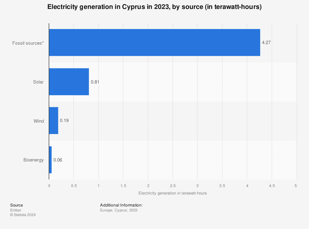 Statistic: Electricity generation in Cyprus in 2021, by source (in terawatt hours) | Statista