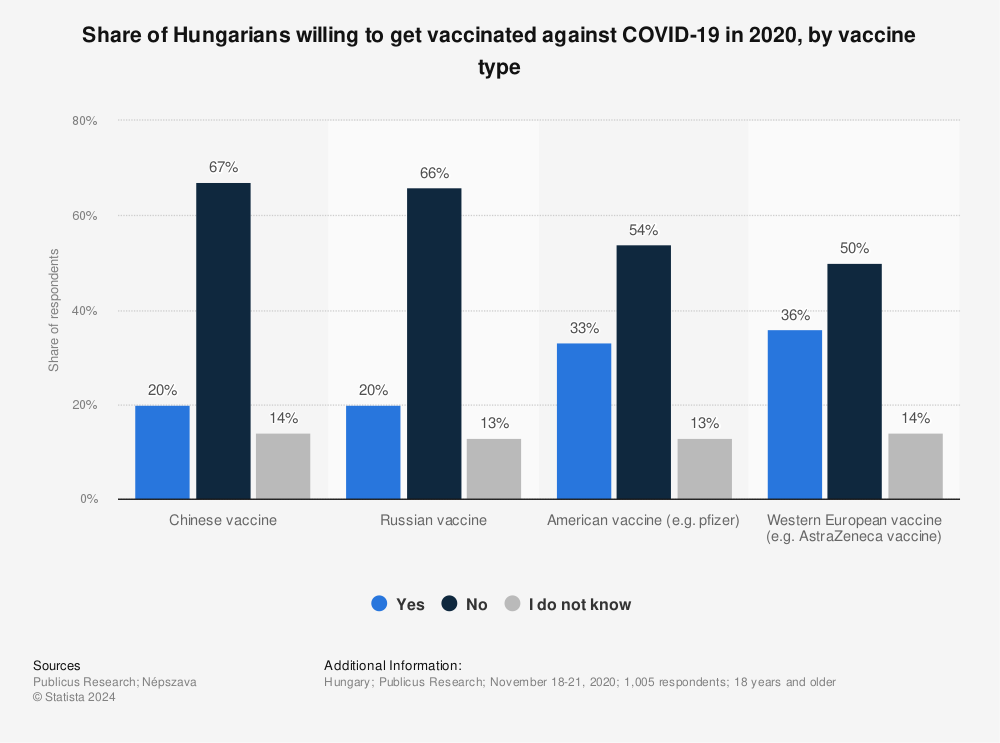 Statistic: Share of Hungarians willing to get vaccinated against COVID-19 in 2020, by vaccine type | Statista