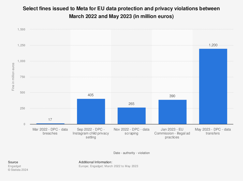Statistic: Select fines issued to Meta for EU data protection and privacy violations between March 2022 and May 2023 (in million euros) | Statista