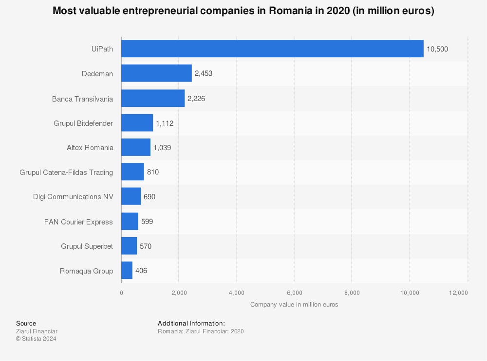 Statistic: Most valuable entrepreneurial companies in Romania in 2020 (in million euros) | Statista