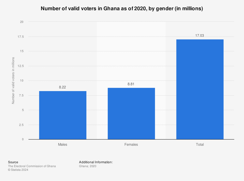 Statistic: Number of valid voters in Ghana as of 2020, by gender (in millions) | Statista