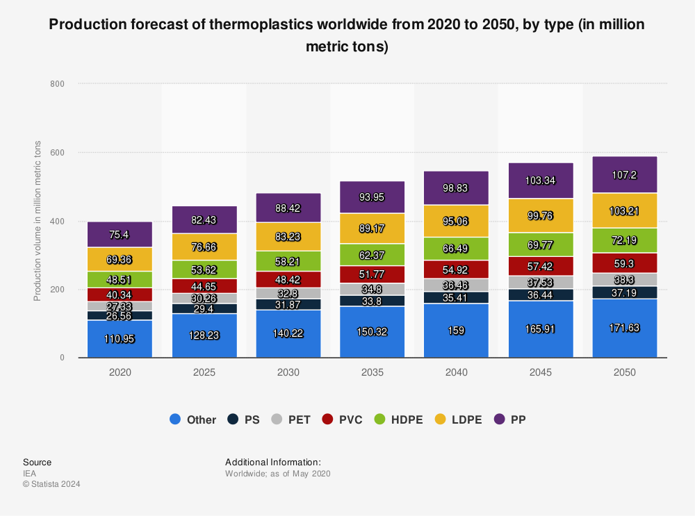 Statistic: Production forecast of thermoplastics worldwide from 2020 to 2050, by type (in million metric tons)  | Statista