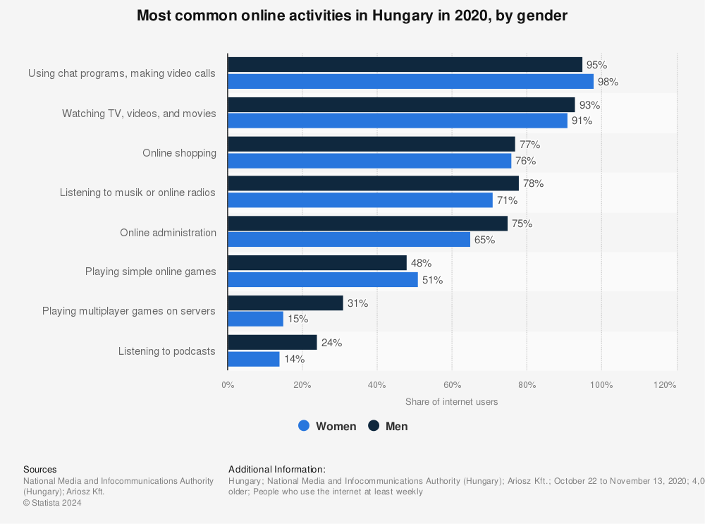 Statistic: Most common online activities in Hungary in 2020, by gender | Statista