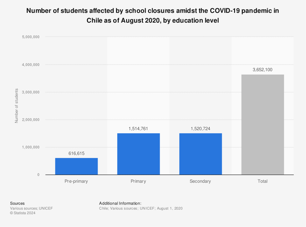 Statistic: Number of students affected by school closures amidst the COVID-19 pandemic in Chile as of August 2020, by education level | Statista