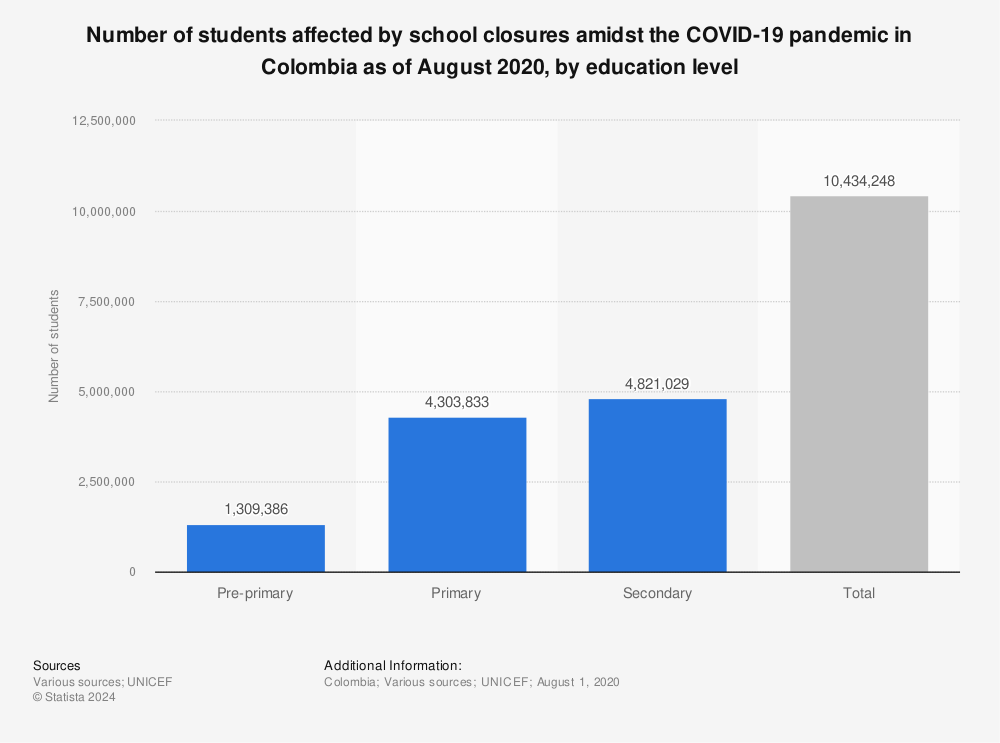 Statistic: Number of students affected by school closures amidst the COVID-19 pandemic in Colombia as of August 2020, by education level | Statista