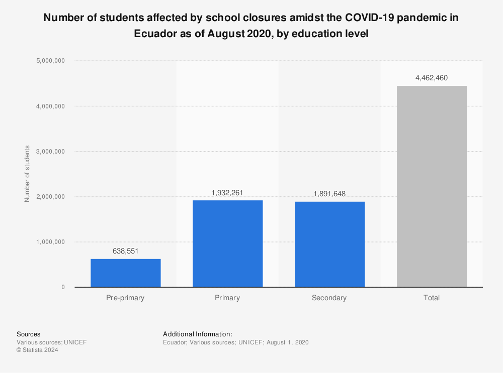 Statistic: Number of students affected by school closures amidst the COVID-19 pandemic in Ecuador as of August 2020, by education level | Statista