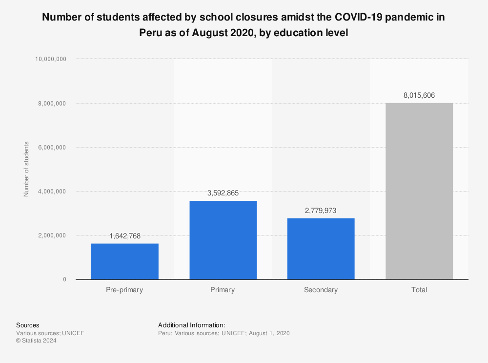 Statistic: Number of students affected by school closures amidst the COVID-19 pandemic in Peru as of August 2020, by education level | Statista