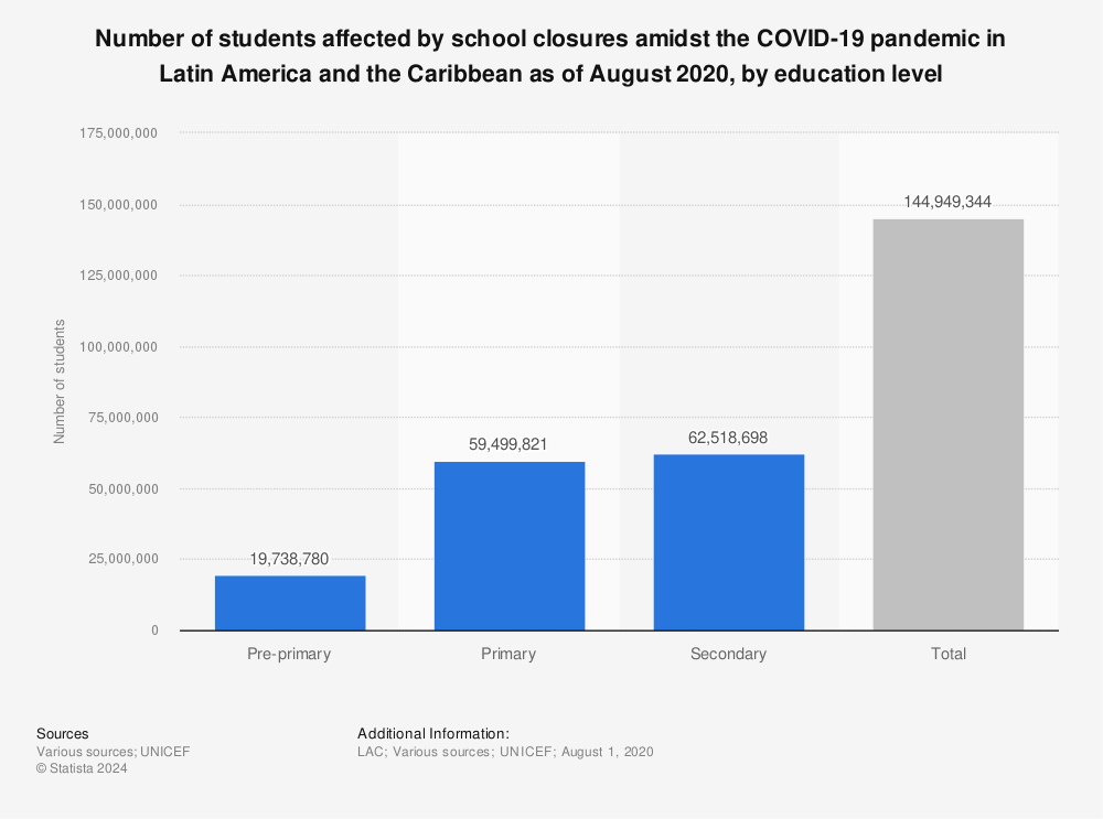 Statistic: Number of students affected by school closures amidst the COVID-19 pandemic in Latin America and the Caribbean as of August 2020, by education level | Statista