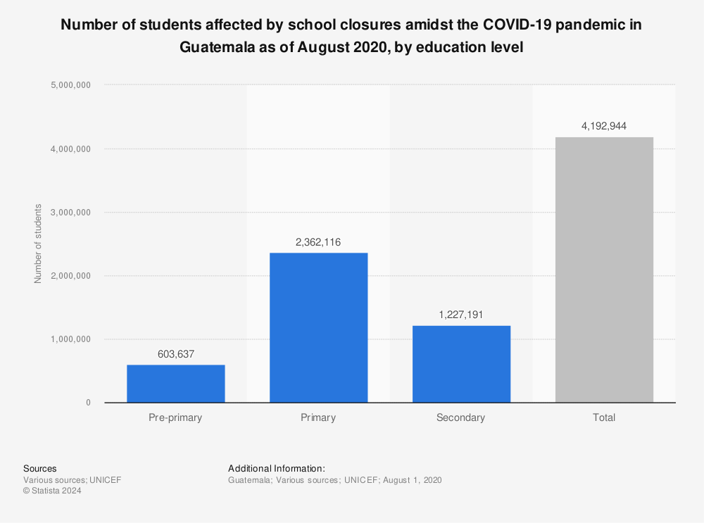 Statistic: Number of students affected by school closures amidst the COVID-19 pandemic in Guatemala as of August 2020, by education level | Statista