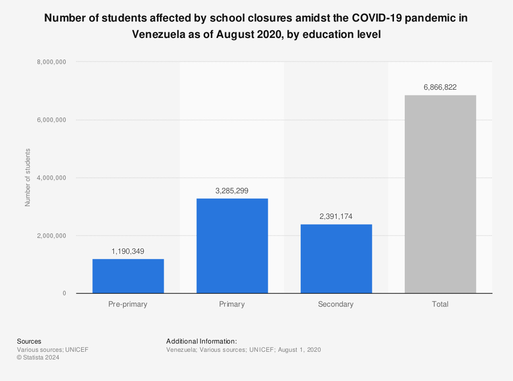 Statistic: Number of students affected by school closures amidst the COVID-19 pandemic in Venezuela as of August 2020, by education level | Statista