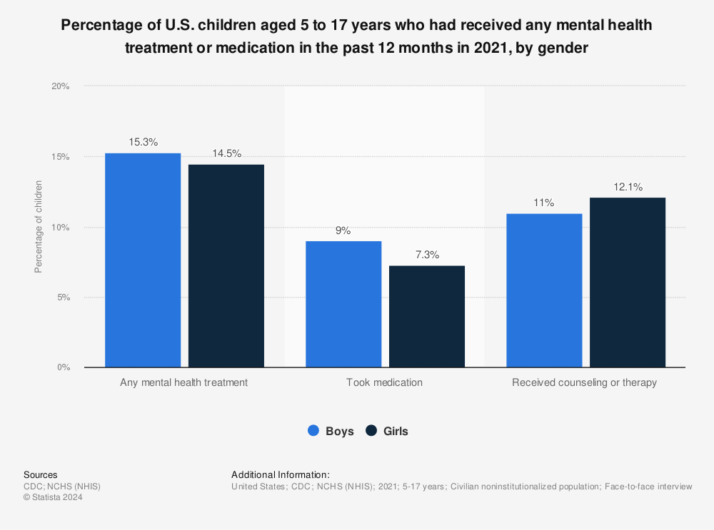 Statistic: Percentage of U.S. children aged 5 to 17 years who had received any mental health treatment or medication in the past 12 months in 2019, by gender | Statista