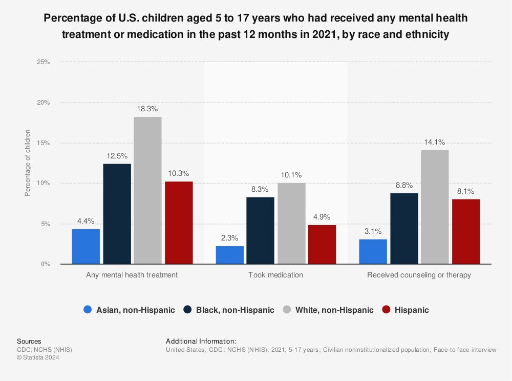 Statistic: Percentage of U.S. children aged 5 to 17 years who had received any mental health treatment or medication in the past 12 months in 2019, by race | Statista
