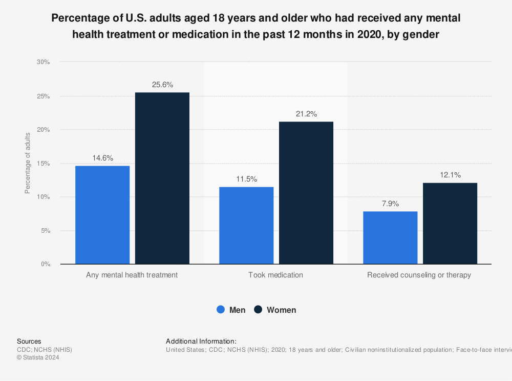 Statistic: Percentage of U.S. adults aged 18 years and older who had received any mental health treatment or medication in the past 12 months in 2020, by gender | Statista