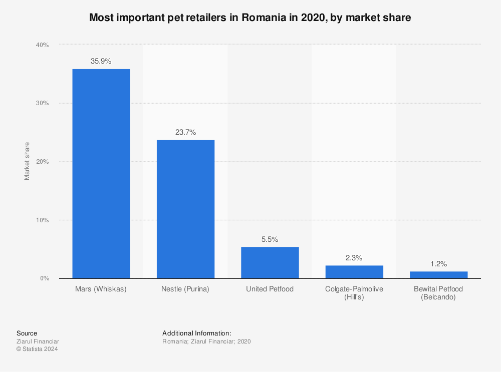 Statistic: Most important pet retailers in Romania in 2020, by market share | Statista