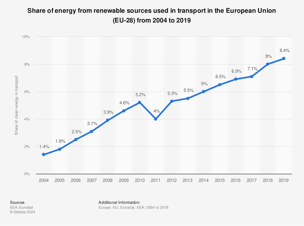 Statistic: Share of energy from renewable sources used in transport in the European Union (EU-28) from 2004 to 2019 | Statista