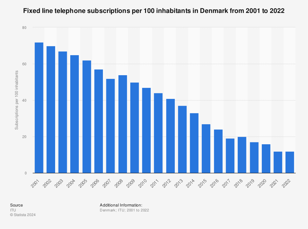 Statistic: Fixed line telephone subscriptions per 100 inhabitants in Denmark from 2001 to 2021 | Statista