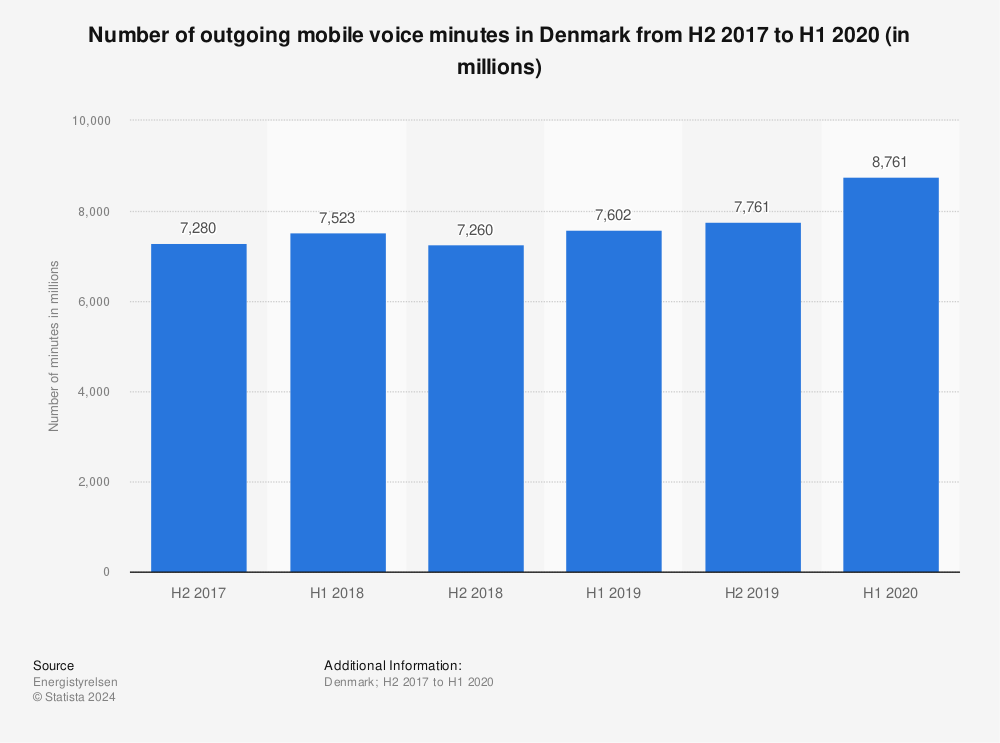 Statistic: Number of outgoing mobile voice minutes in Denmark from H2 2017 to H1 2020 (in millions) | Statista