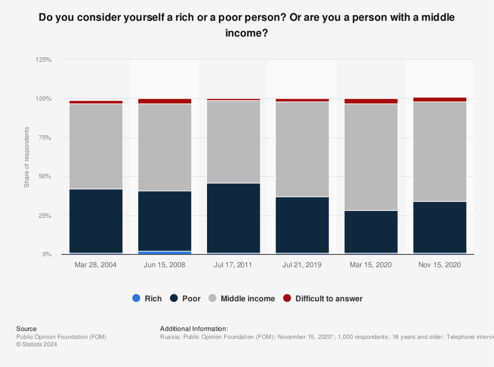 Statistic: Do you consider yourself a rich or a poor person? Or are you a person with a middle income? | Statista