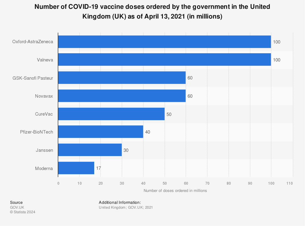 Statistic: Number of COVID-19 vaccine doses ordered by the government in the United Kingdom (UK) as of April 13, 2021 (in millions) | Statista