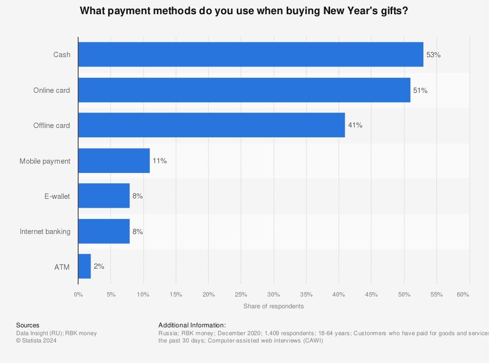 Statistic: What payment methods do you use when buying New Year's gifts? | Statista