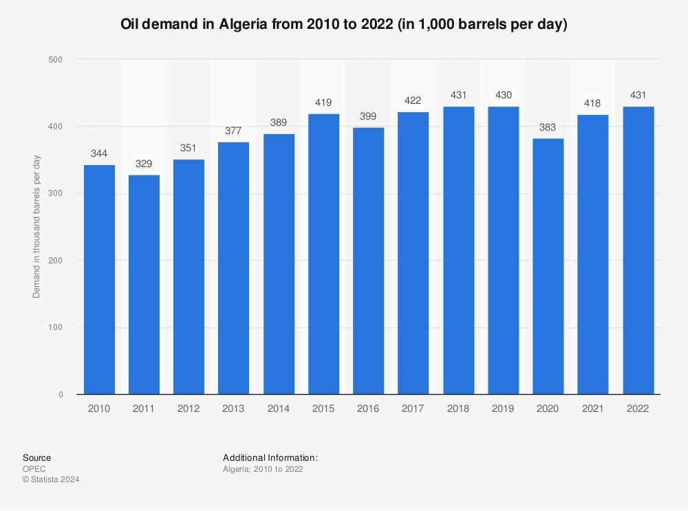 Statistic: Oil demand in Algeria from 2010 to 2020 (in 1,000 barrels per day) | Statista