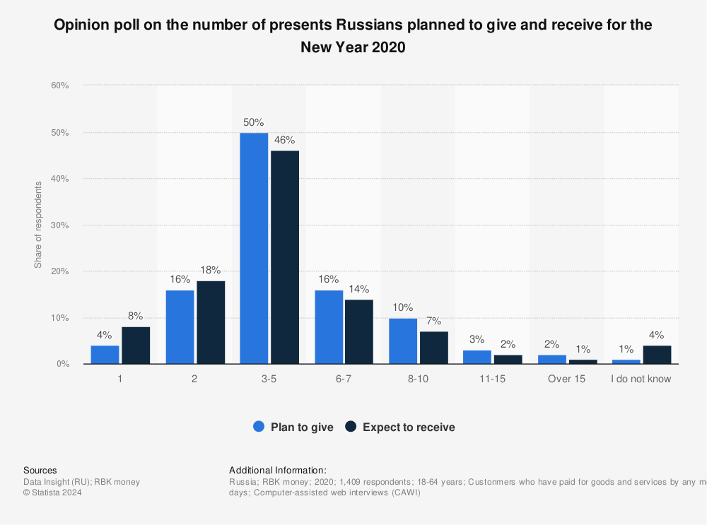 Statistic: Opinion poll on the number of presents Russians planned to give and receive for the New Year 2020 | Statista