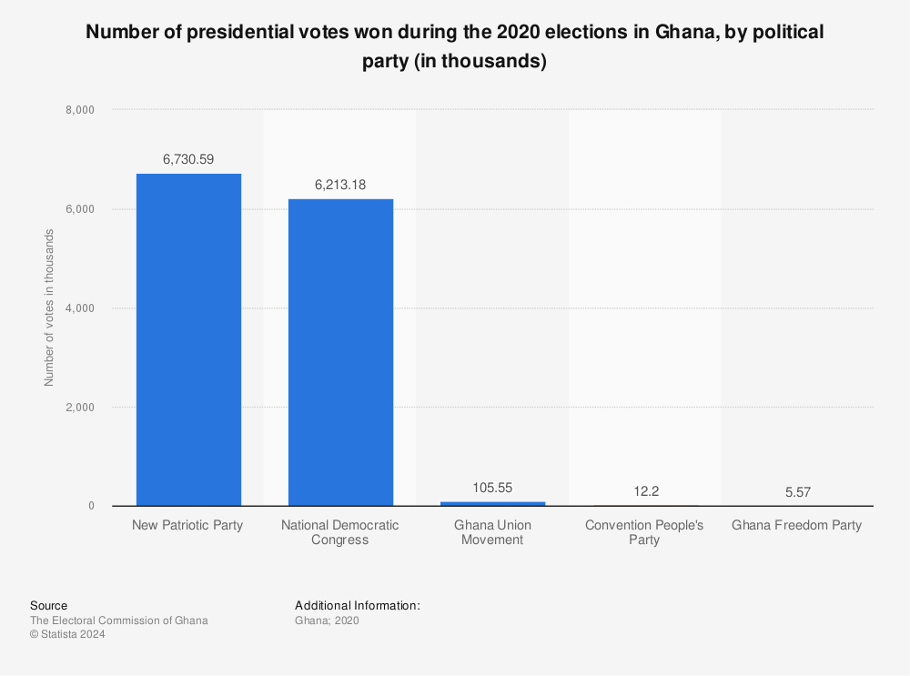 Statistic: Number of presidential votes won during the 2020 elections in Ghana, by political party (in thousands) | Statista