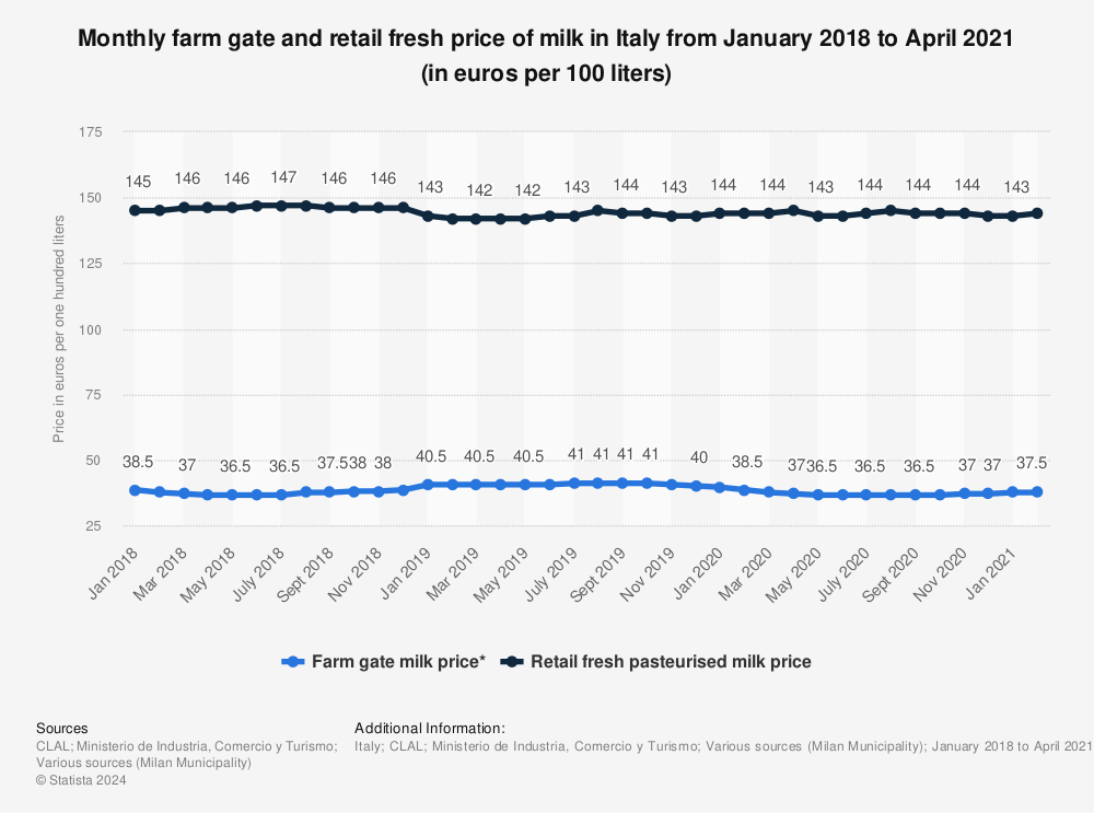 Statistic: Monthly farm gate and retail fresh price of milk in Italy from January 2018 to April 2021 (in euros per 100 liters) | Statista