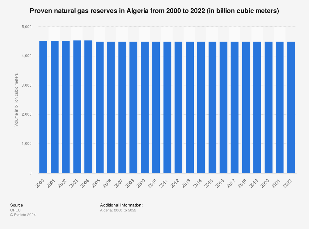 Statistic: Proven natural gas reserves in Algeria from 2000 to 2020 (in billion cubic meters) | Statista