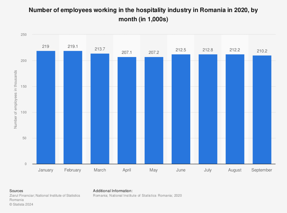 Statistic: Number of employees working in the hospitality industry in Romania in 2020, by month (in 1,000s) | Statista