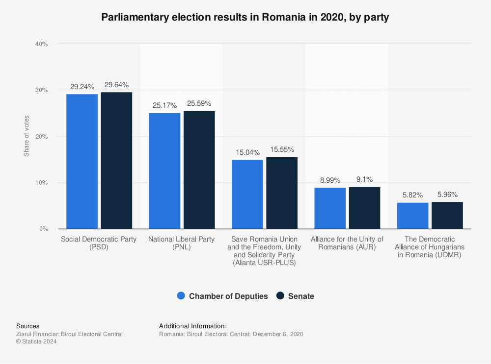Statistic: Parliamentary election results in Romania in 2020, by party | Statista