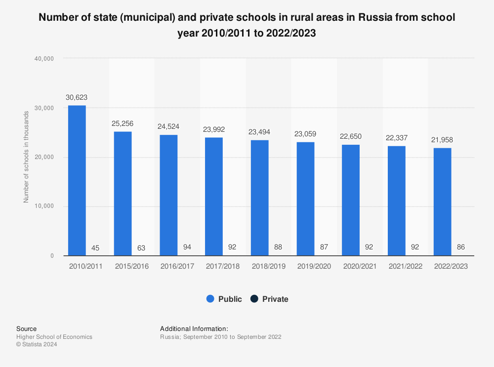 Statistic: Number of state (municipal) and private schools in rural areas in Russia from school year 2010/2011 to 2020/2021 | Statista