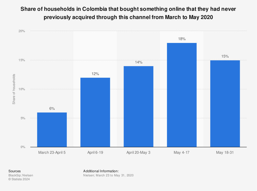 Statistic: Share of households in Colombia that bought something online that they had never previously acquired through this channel from March to May 2020 | Statista