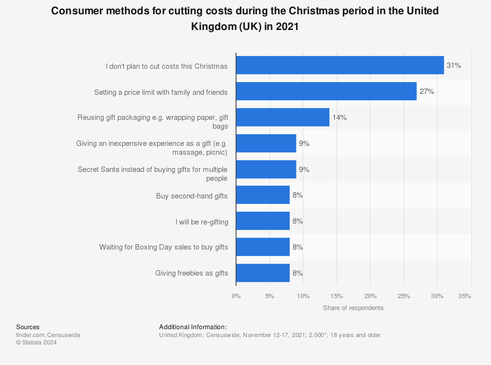 Statistic: Consumer methods for cutting costs during the Christmas period in the United Kingdom (UK) in 2021 | Statista