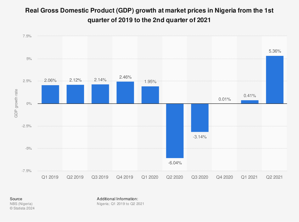 Statistic: Real Gross Domestic Product (GDP) growth at market prices in Nigeria from the 1st quarter of 2019 to the 2nd quarter of 2021 | Statista