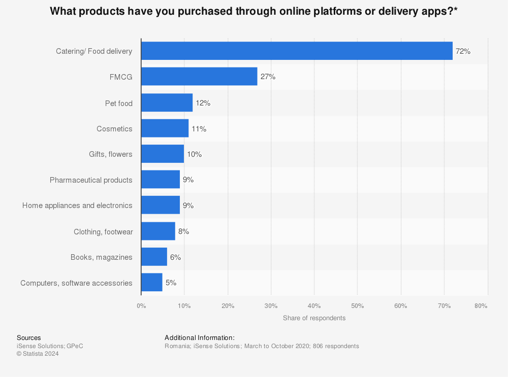 Statistic: What products have you purchased through online platforms or delivery apps?* | Statista