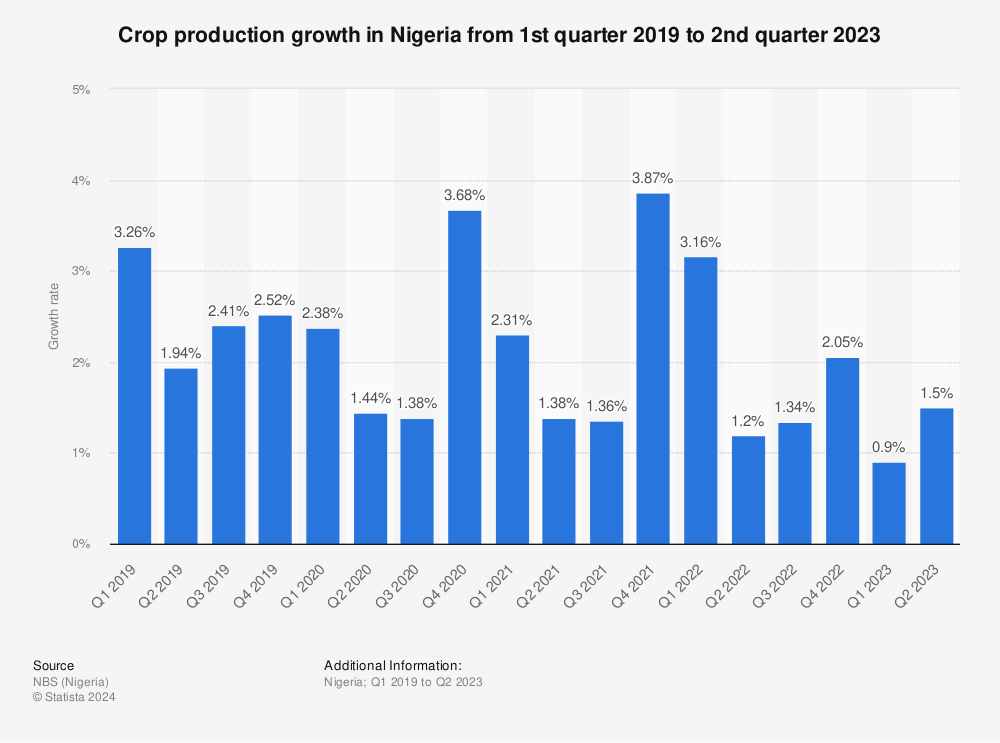 Statistic: Crop production growth in Nigeria from 1st quarter 2019 to 3rd quarter 2022 | Statista