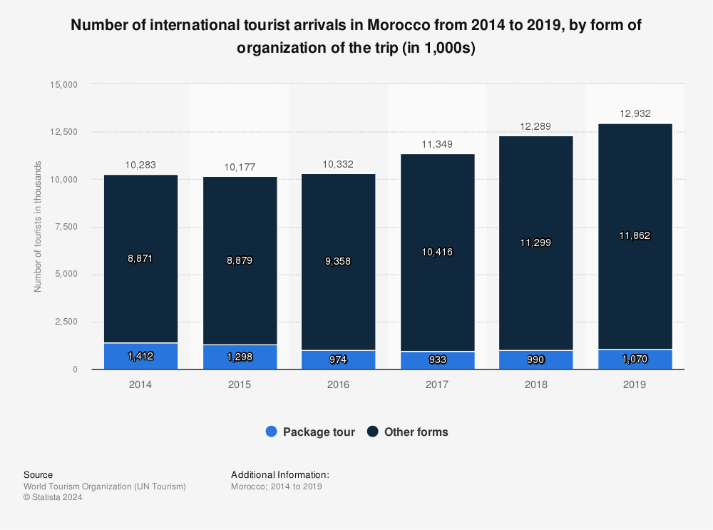 Statistic: Number of international tourist arrivals in Morocco from 2014 to 2019, by form of organization of the trip (in 1,000s) | Statista