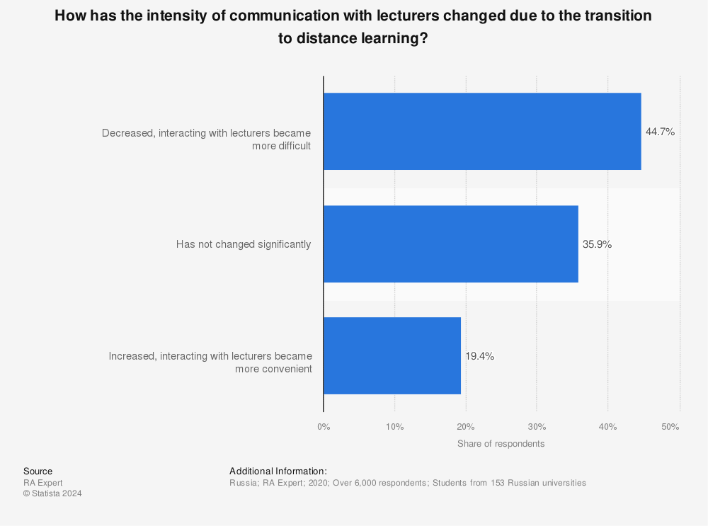 Statistic: How has the intensity of communication with lecturers changed due to the transition to distance learning? | Statista