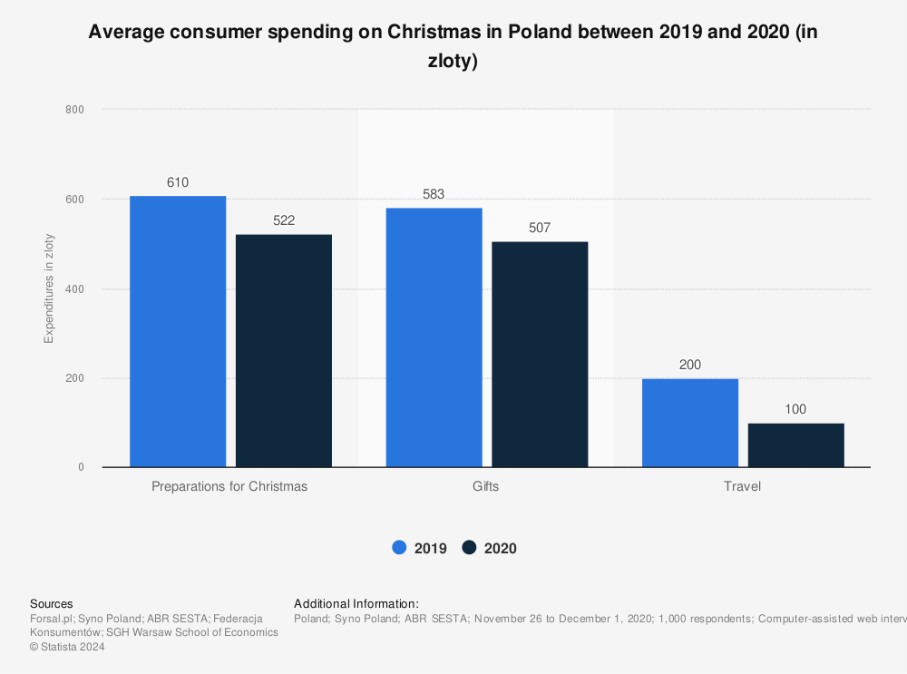Statistic: Average consumer spending on Christmas in Poland between 2019 and 2020 (in zloty) | Statista