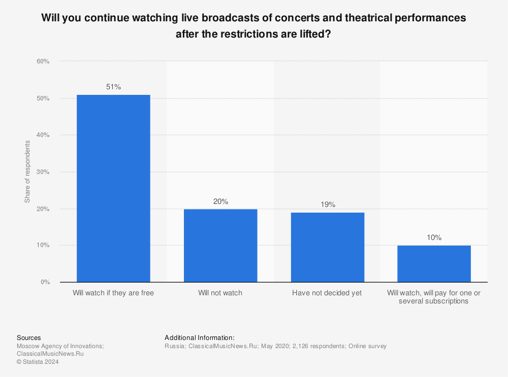 Statistic: Will you continue watching live broadcasts of concerts and theatrical performances after the restrictions are lifted? | Statista