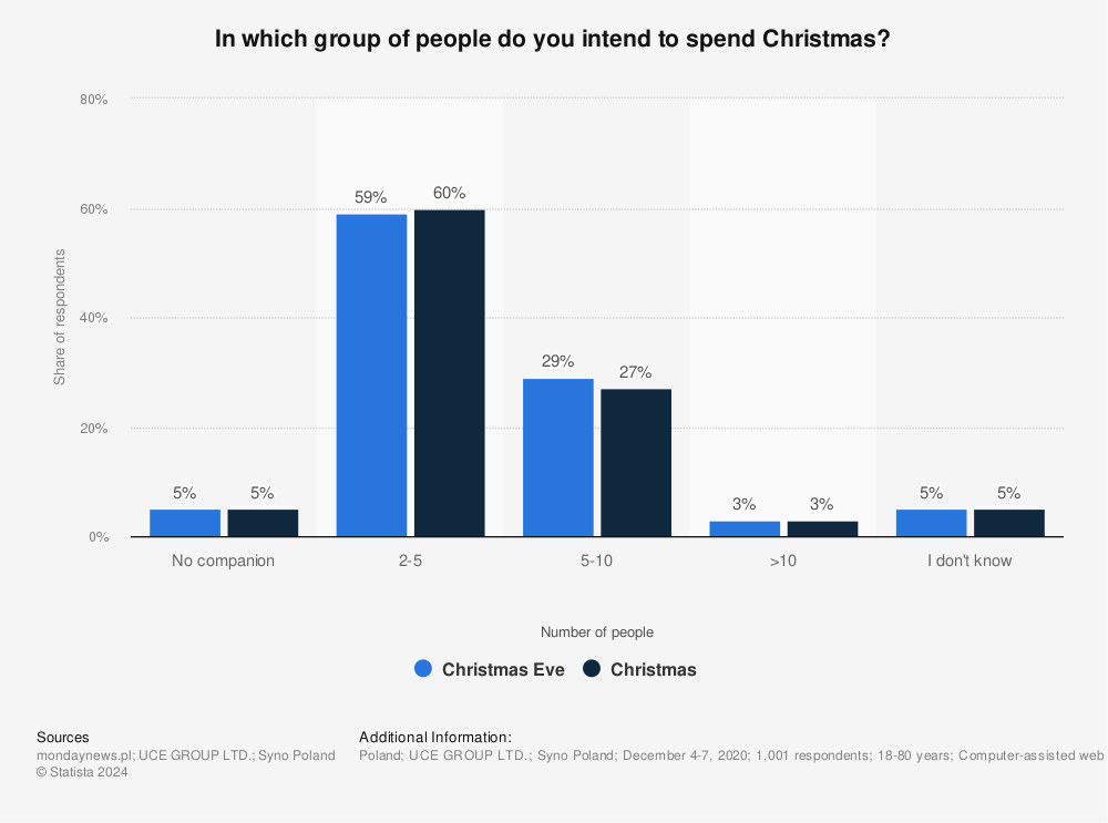 Statistic: In which group of people do you intend to spend Christmas? | Statista