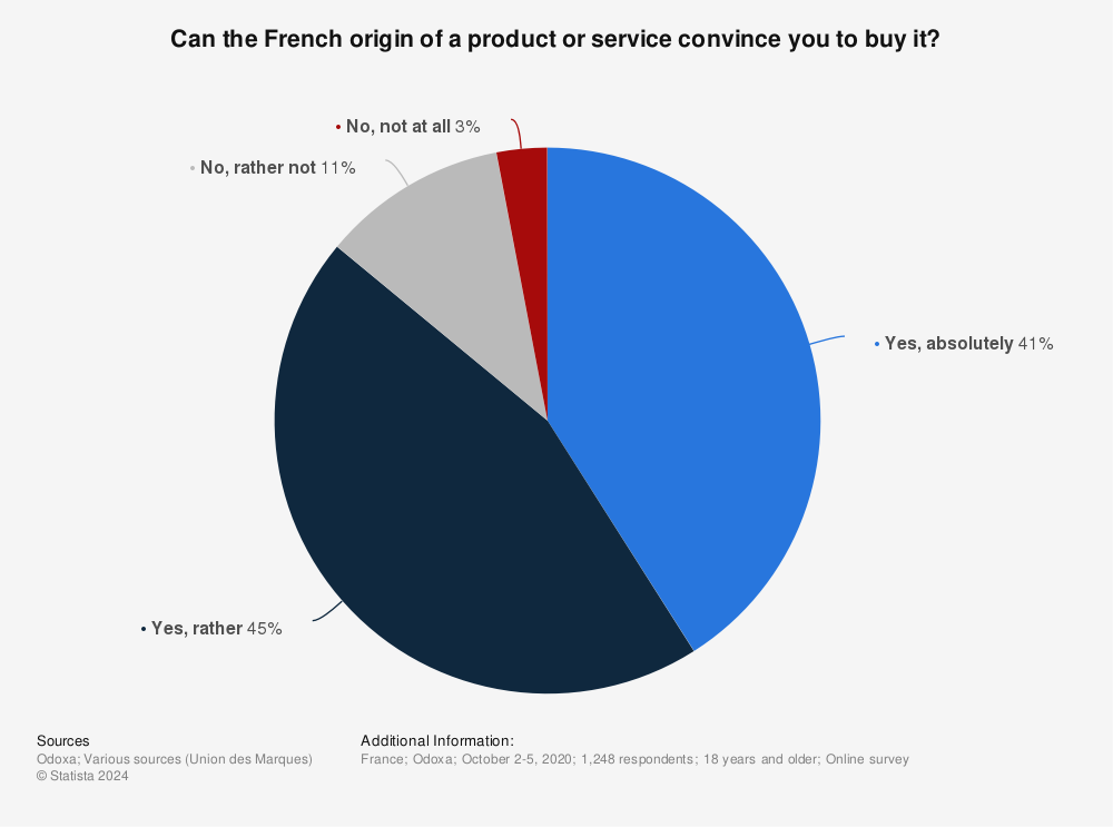 Statistic: Can the French origin of a product or service convince you to buy it? | Statista