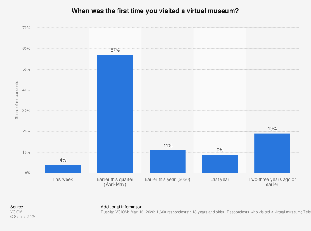 Statistic: When was the first time you visited a virtual museum? | Statista