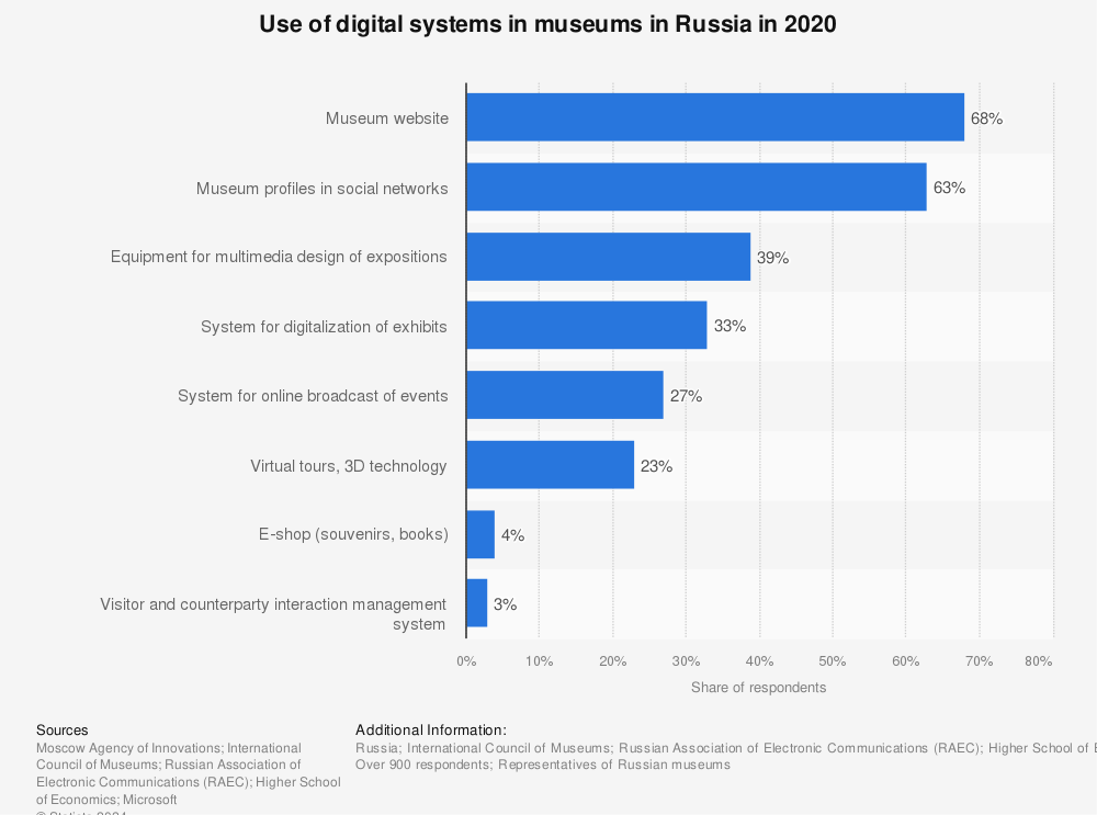 Statistic: Use of digital systems in museums in Russia in 2020 | Statista