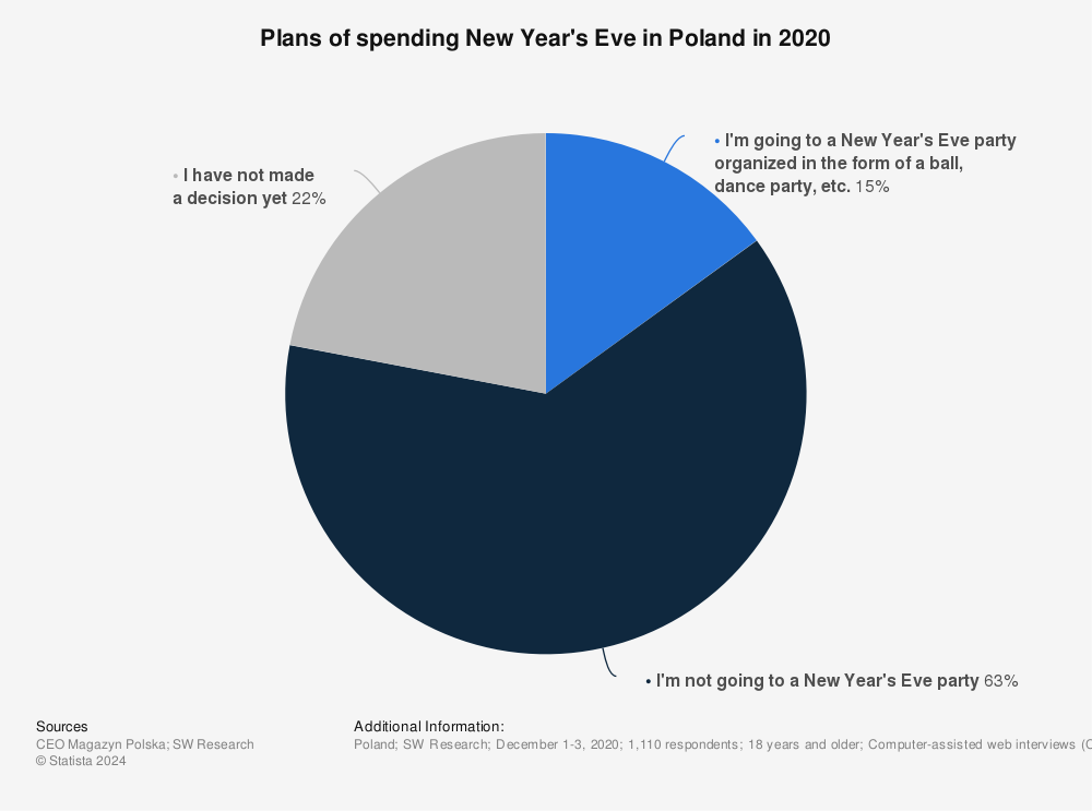 Statistic: Plans of spending New Year's Eve in Poland in 2020 | Statista