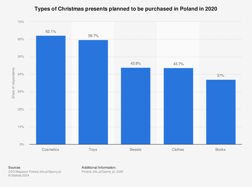 Statistic: Types of Christmas presents planned to be purchased in Poland in 2020 | Statista